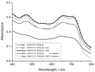 Fig. 2: UV/Vis absorption spectra of the active layers obtained with various...