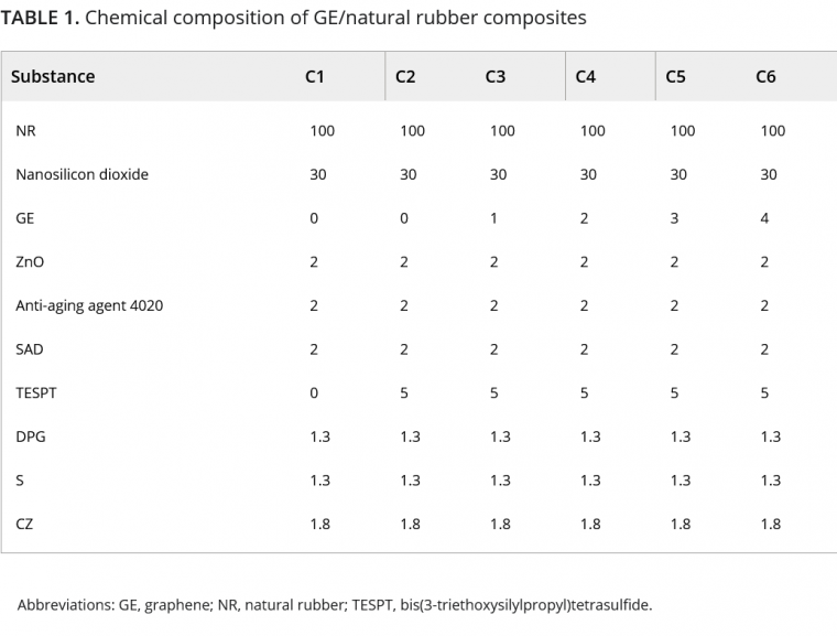 Table 1: Chemical composition of GE/natural rubber composites