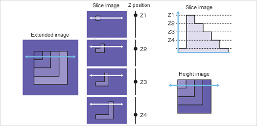 Figure: Capture of the Height Information of an Image.