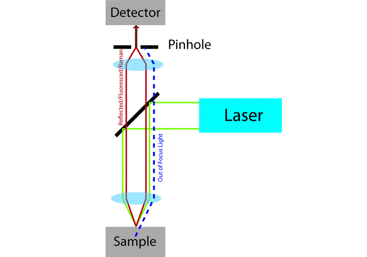 Figure 1:. The optical path of a confocal microscope. The use of point focus...
