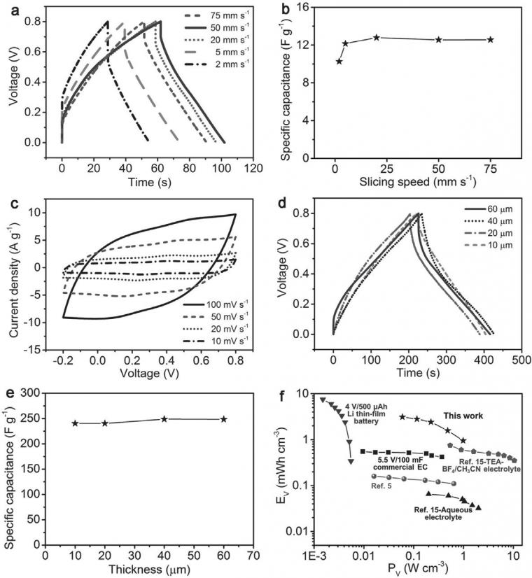 Figure 3: a) Galvanostatic charge-discharge curves for bare MWCNT electrodes at...