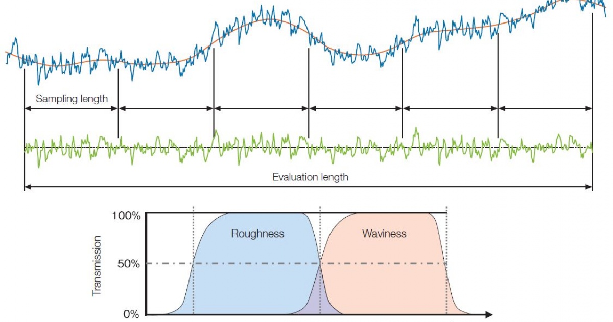 Profile method • Advanced Optical Metrology