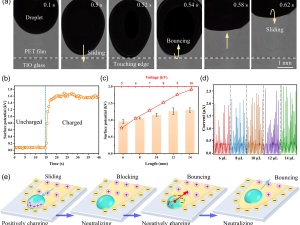 Programmable droplet manipulation enabled by charged-surface pattern reconfiguration