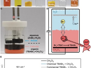 An Ultra-Low Self-Discharge Aqueous|Organic Membraneless Battery with Minimized Br2 Cross-Over