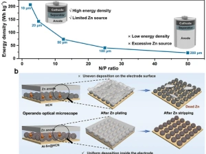 Atomic Sn Encapsulation with Visualizing Mitigated Active Zinc Loss toward Anode-Lean Zinc Metal Battery