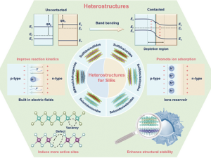 Interfacial Engineering of Metal Chalcogenides-based Heterostructures for Advanced Sodium-Ion Batteries