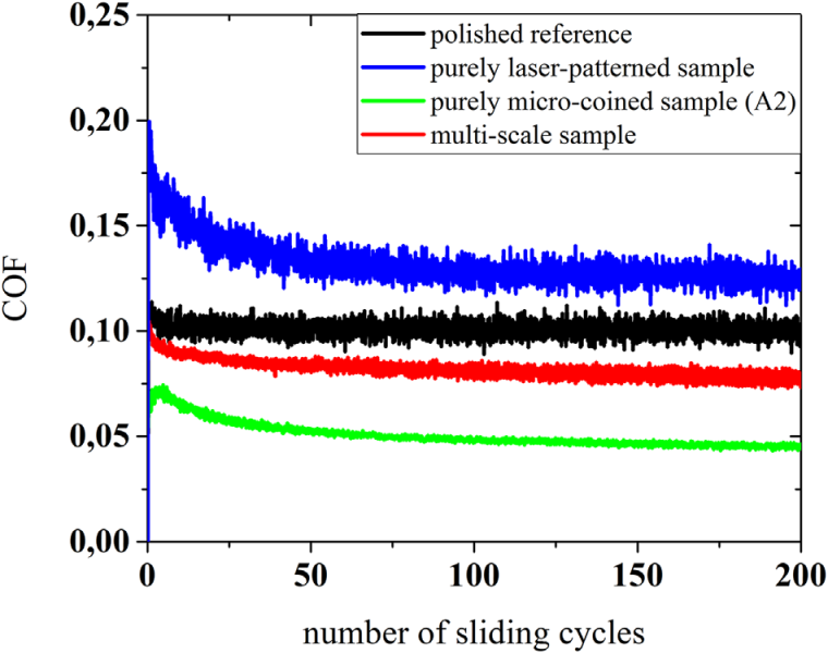 Figure 2: Temporal evolution of the COF of the polished reference, the purely...