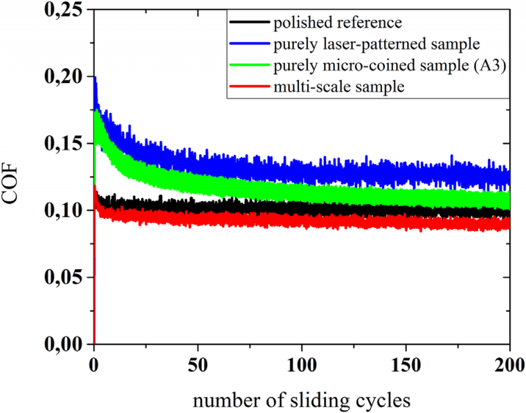 Figure 6: Temporal evolution of the COF of the polished reference, the purely...