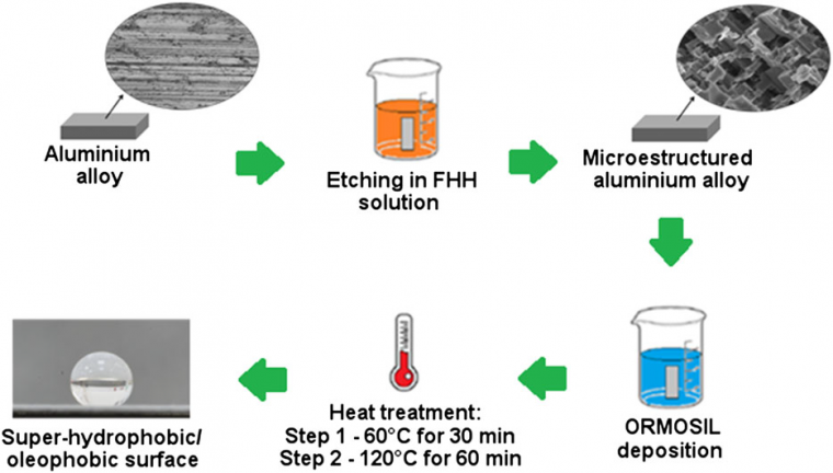 Figure 1: Schematic of the etching and ORMOSIL deposition.