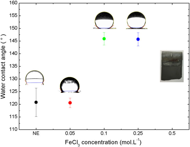 Figure 3: Water contact angle as a function of the FeCl3 concentration in the...