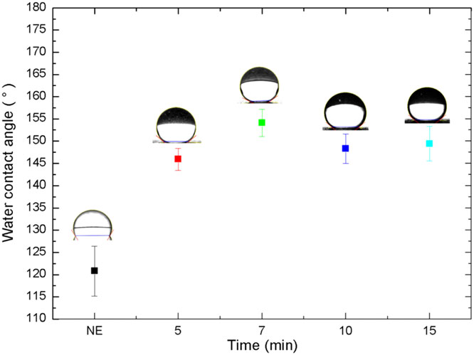 Figure 5: Water contact angle as a function of the chemical etching immersion...