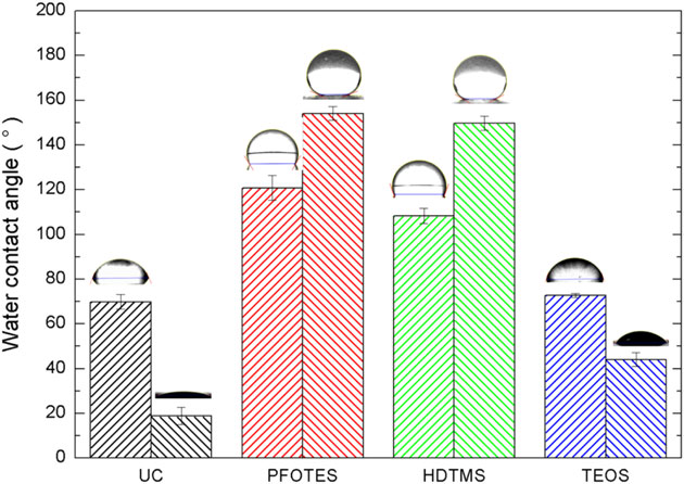 Figure 6: Water contact angles for uncoated (UC) and coated samples with...