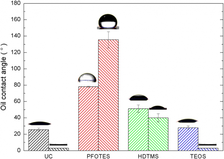 Figure 7:. Oil contact angles for uncoated (UC) and coated substrate with...