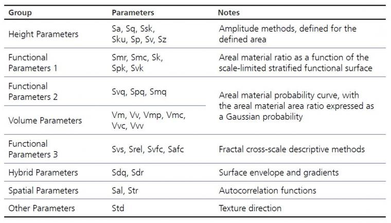 Table 1: ISO 25178 roughness parameters. Adapted from Ref. [3].