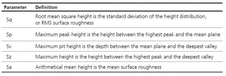 Table 2: Selected areal surface unevenness height parameters. Adapted from Ref....