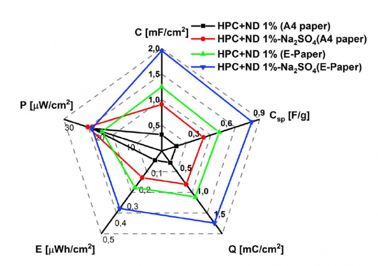 Fig. 5: Radar plot comparison of the performance of all the devices realized.