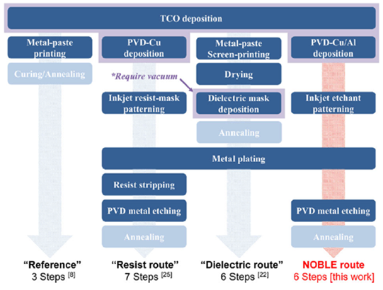 Fig. 1: Overview of the low-temperature routes to metallize bifacial SHJ solar...