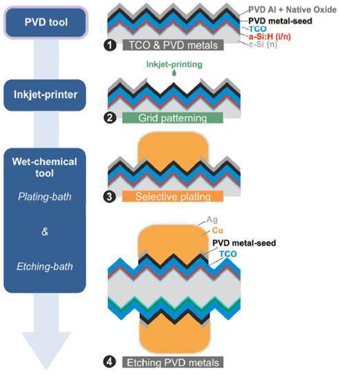 Fig. 2: Sequence and tools used for the low-temperature NOBLE metallization on...