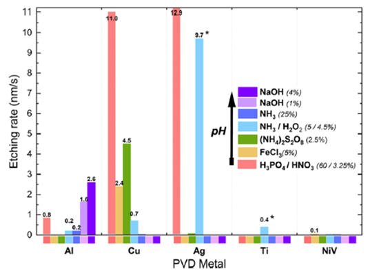 Fig. 3: Etching rates of thin (≤ 1µm) sputtered metal layers removed from...