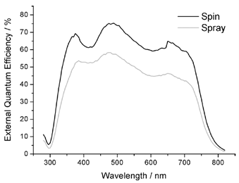 Fig. 3: EQE spectra of the best performing devices with spin- and spray-coated...