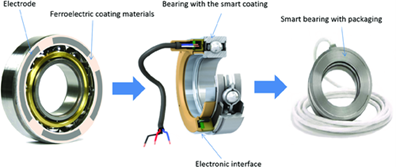 Figure 3: Illustration of the piezoelectric coating for bearing condition...