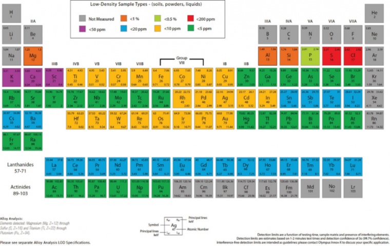 Figure 1: Periodic table of elements showing LODs for Olympus X‐ray...