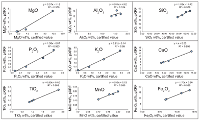Figure 2: Calibrations developed for correcting energy dispersive pXRF data,...