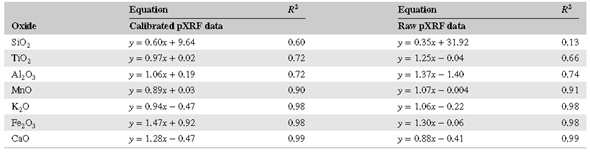 Table 3: Linear regression equations comparing calibrated and raw pXRF data to...