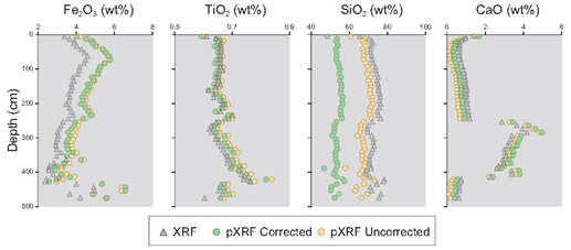 Figure 3: Depth plots showing agreement between calibrated and raw pXRF vs....