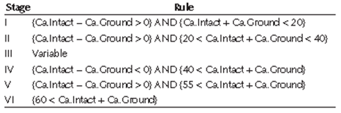 Table 2: Rules for identifying six secondary carbonate development stages for...