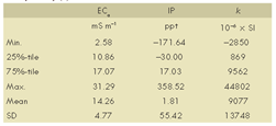 Table 1: Basic statistics for the EMI data collected at the Nottingham Park...