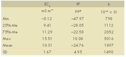 Table 2: Basic statistics for the EMI data collected at the Cochranville site.