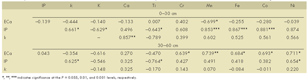 Table 3: Spearmans rank correlation coefficients for different EMI responses...