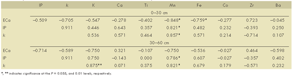 Table 4: Spearmans rank correlation coefficients for different EMI responses...