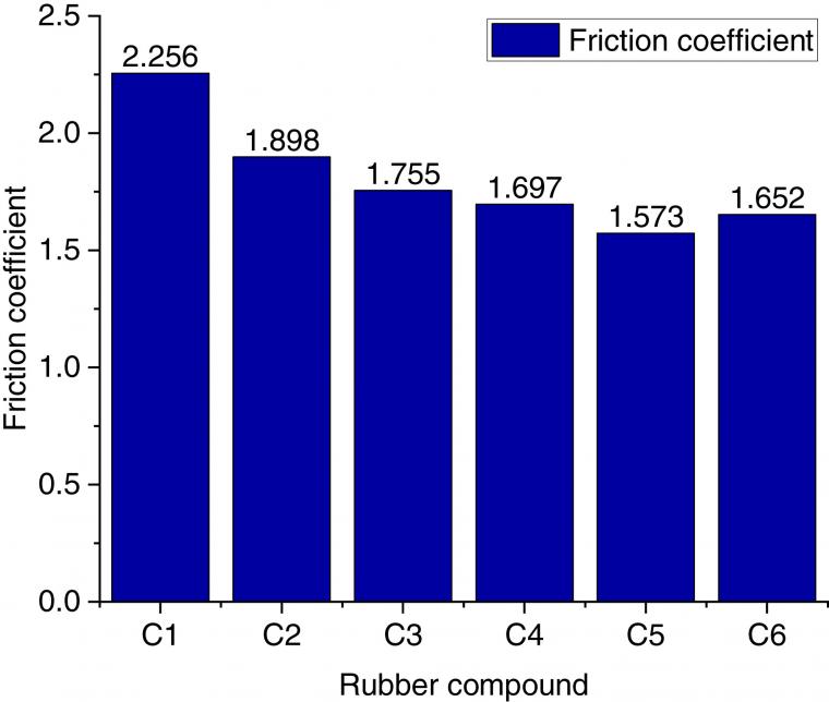 Figure 3: Average friction coefficient in different compounds