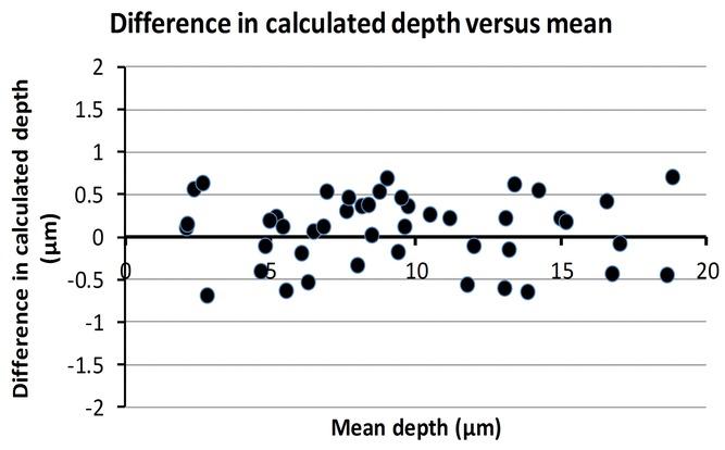 Figure 4: Graph showing the difference in calculated depth (surface measured...