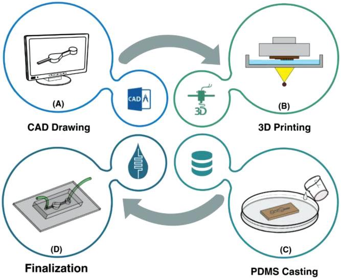 Figure 1: The workflow of the master mold preparation by DLP/SLA 3D printing...