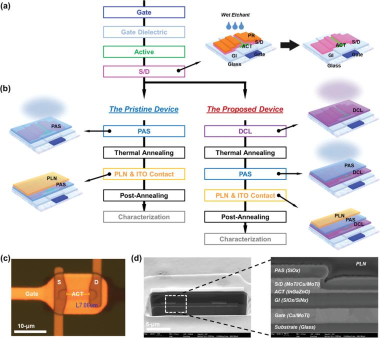 Figure 1. a) Schematic of the fabrication process (gate to source/drain (S/D)...