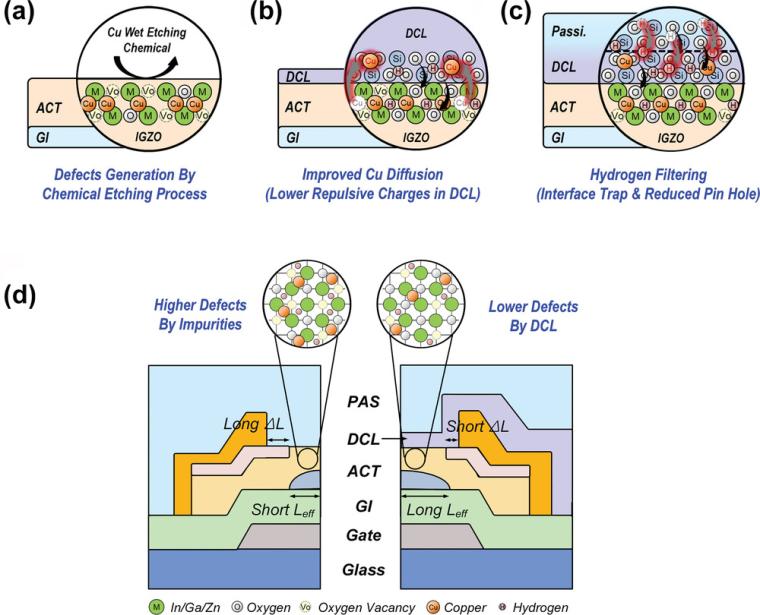 Figure 2. a) Back-channel properties after wet etching, b) Improved copper...