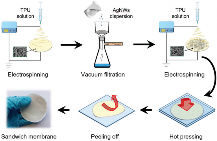 Figure 1: Schematic of preparing the TPU-AgNW/PCL-TPU membrane by sandwiching a...