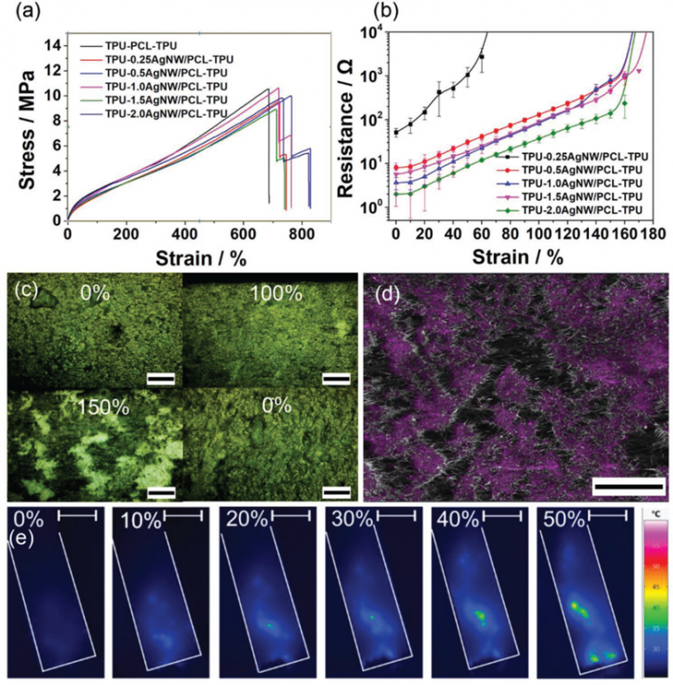 Figure 3: a) Stress–strain curves of sandwich membranes with different...