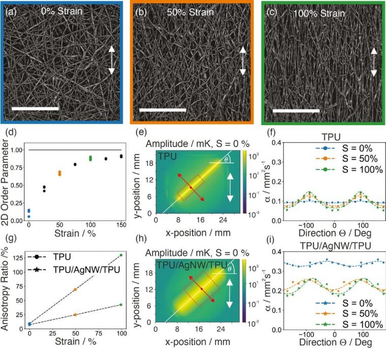 Figure 4: a–c) Laser scanning microscopy images of TPU fibers (scale bars: 50...